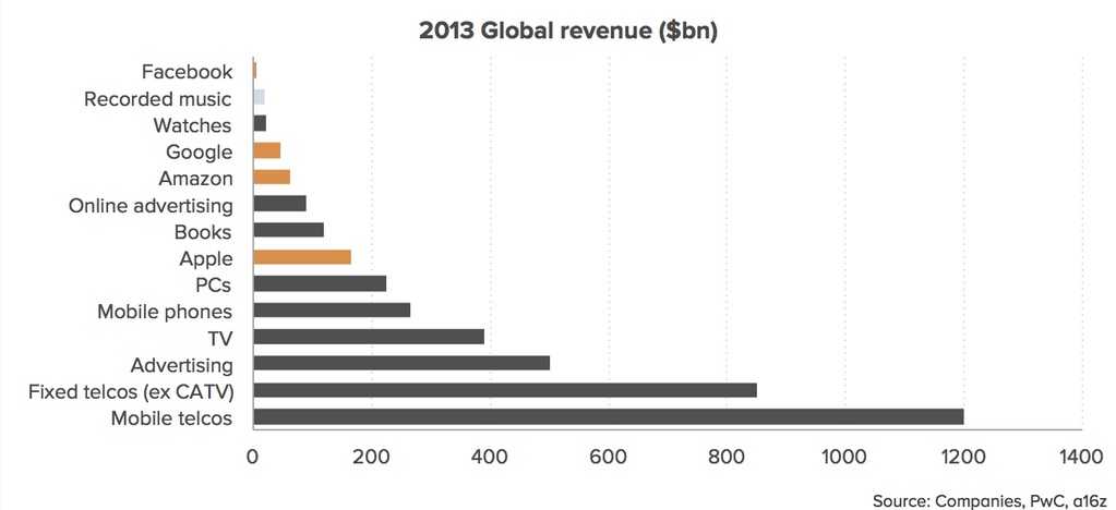 Industry_global_revenues