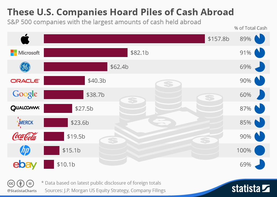 Biggest_Foreign_Cash_Reserves_of_US_Companies_n