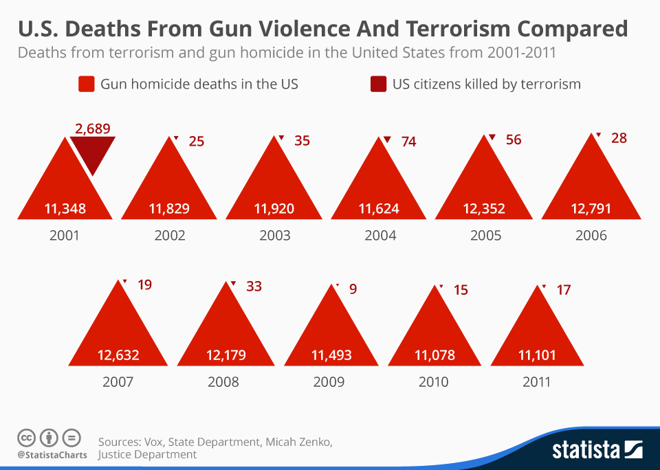 us_deaths_from_gun_violence_and_terrorism_in_comparison_n