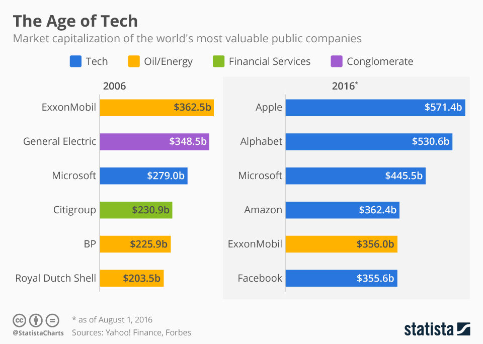 chartoftheday_5403_most_valuable_companies_2006_vs_2016_n