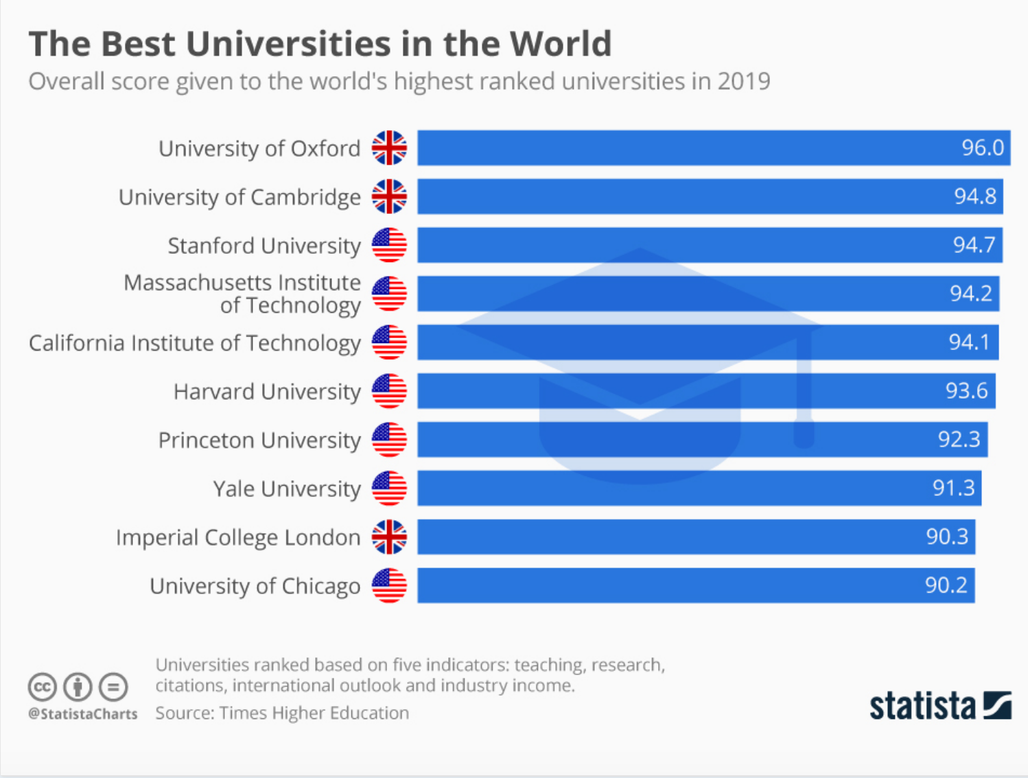 Университеты Великобритании рейтинг. Топ 10 университетов Великобритании. Top 10 best Universities in the World. Страны с лучшими вузами.